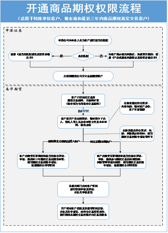 期权交易权限开通流程